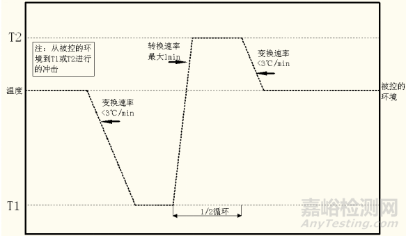 温度冲击试验的基本要素及常见问题