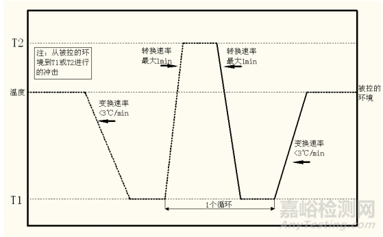 温度冲击试验的基本要素及常见问题