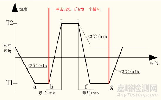 温度冲击试验的基本要素及常见问题