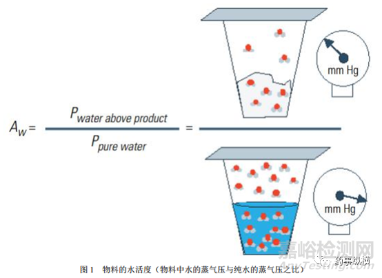 水活度与水分：复杂性及其相互关系