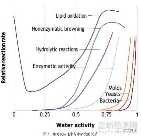 水活度与水分：复杂性及其相互关系
