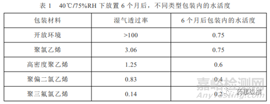 水活度与水分：复杂性及其相互关系