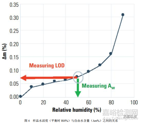 水活度与水分：复杂性及其相互关系