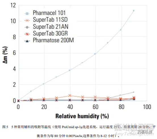 水活度与水分：复杂性及其相互关系