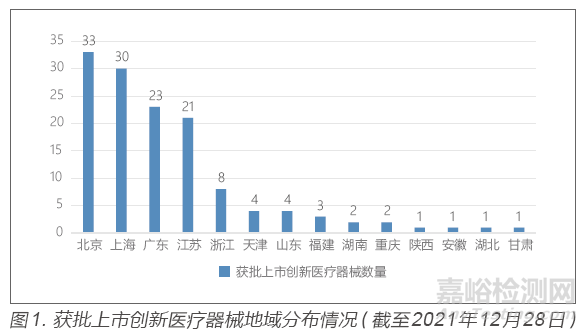 新修订《医疗器械监督管理条例》解读