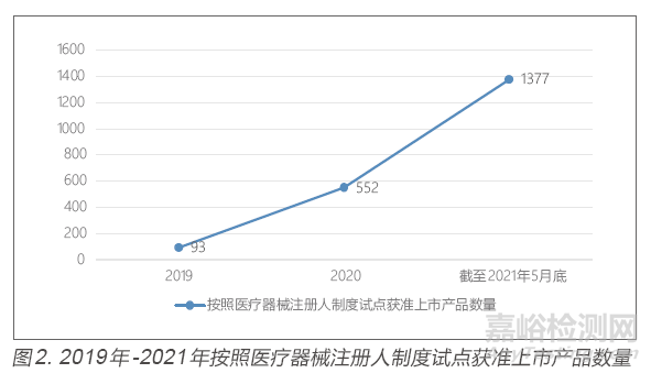 新修订《医疗器械监督管理条例》解读