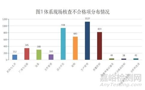 上海医疗器械注册质量管理体系考核常见不符合项