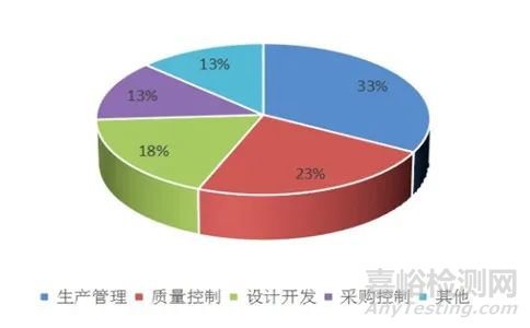 上海医疗器械注册质量管理体系考核常见不符合项