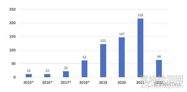 FDA突破性医疗器械已审批657项，盘点44项营销授权设备