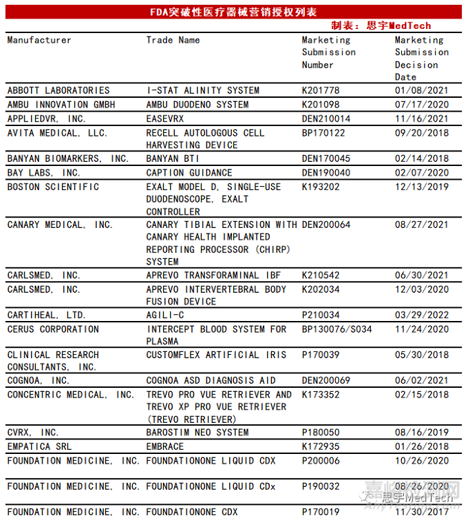 FDA突破性医疗器械已审批657项，盘点44项营销授权设备