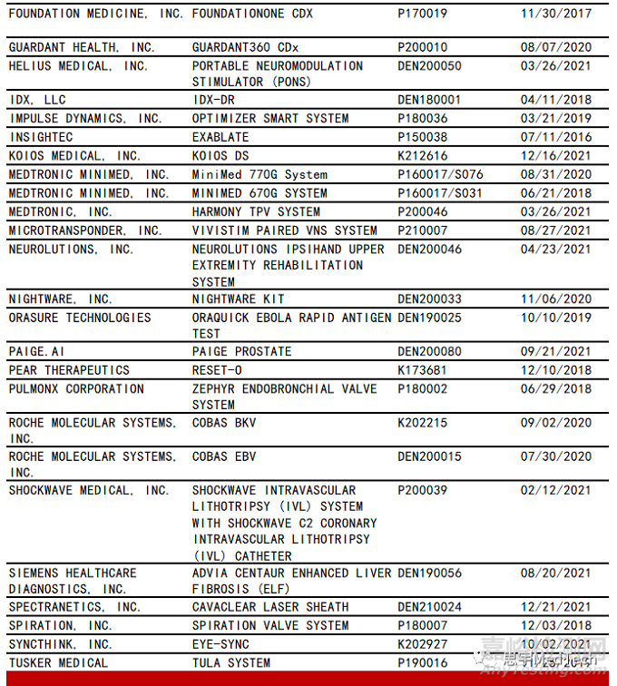 FDA突破性医疗器械已审批657项，盘点44项营销授权设备