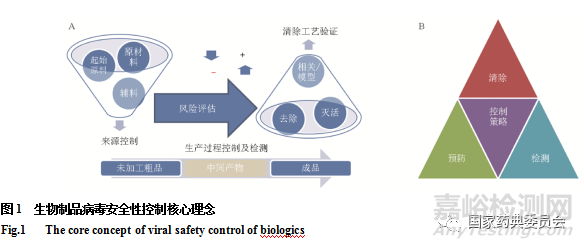 生物制品病毒安全性控制