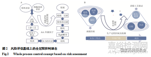 生物制品病毒安全性控制