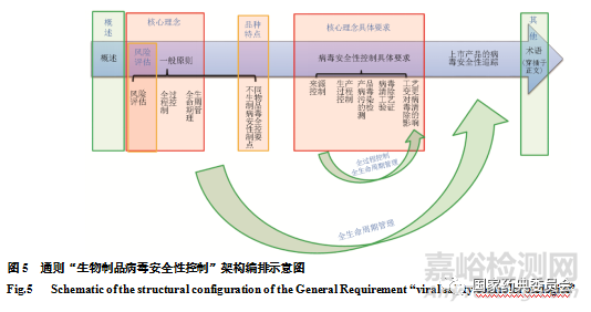 生物制品病毒安全性控制