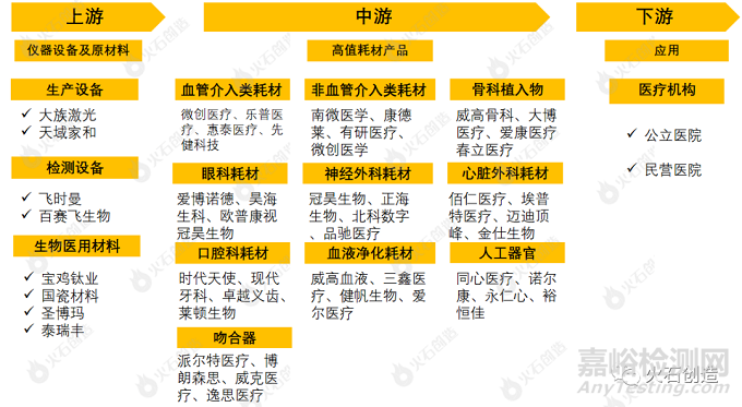 医用高值耗材产业链图谱及产业分布图