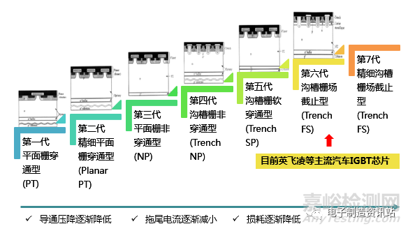 IGBT芯片工艺流程及老化失效机理分析