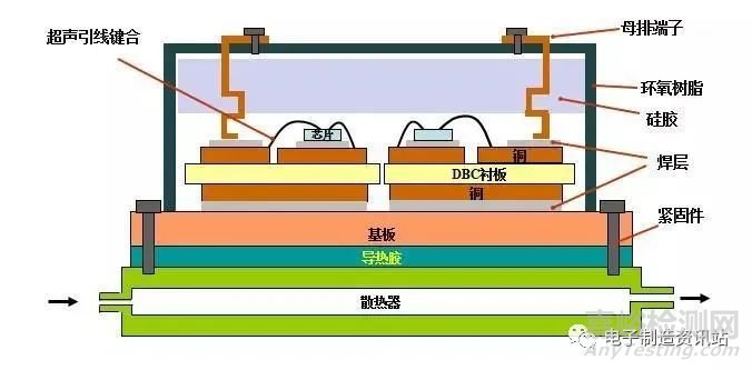 IGBT芯片工艺流程及老化失效机理分析