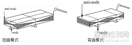 弹性模量的测试方法与标准