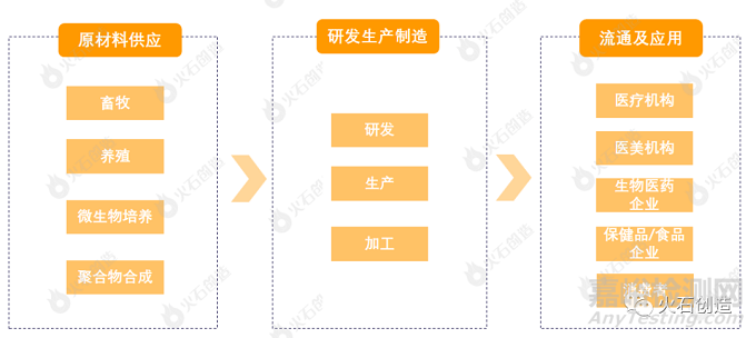 我国玻尿酸行业发展简析