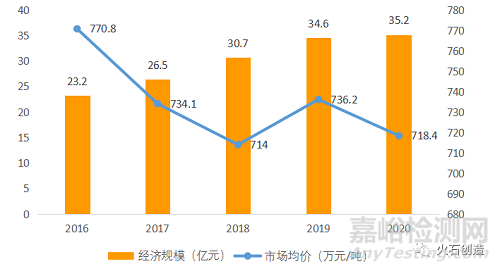 我国玻尿酸行业发展简析