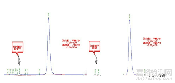 HPLC色谱图中空白峰、溶剂峰及鬼峰（干扰峰）