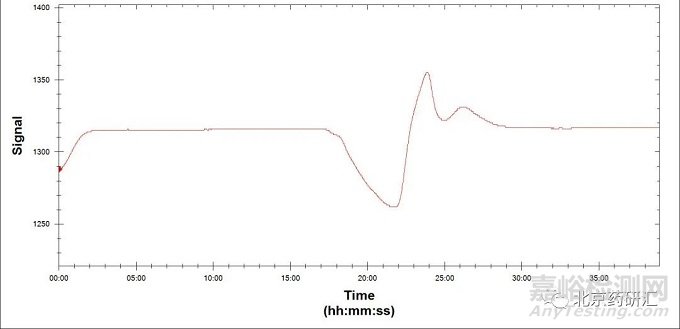 HPLC色谱图中空白峰、溶剂峰及鬼峰（干扰峰）