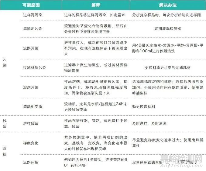 HPLC色谱图中空白峰、溶剂峰及鬼峰（干扰峰）