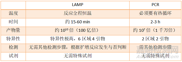 解决了PCR反复热变性局限的LAMP技术是什么来头？