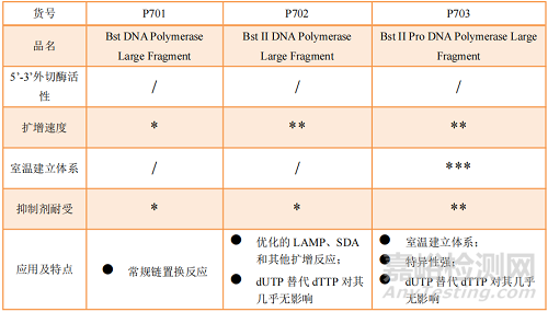 解决了PCR反复热变性局限的LAMP技术是什么来头？