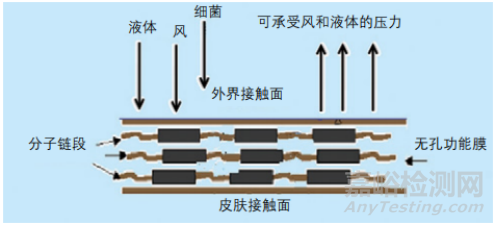 新型改性TPE改性阻隔膜在防护服上的应用优势