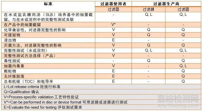 除菌过滤器验证项目与实验要求