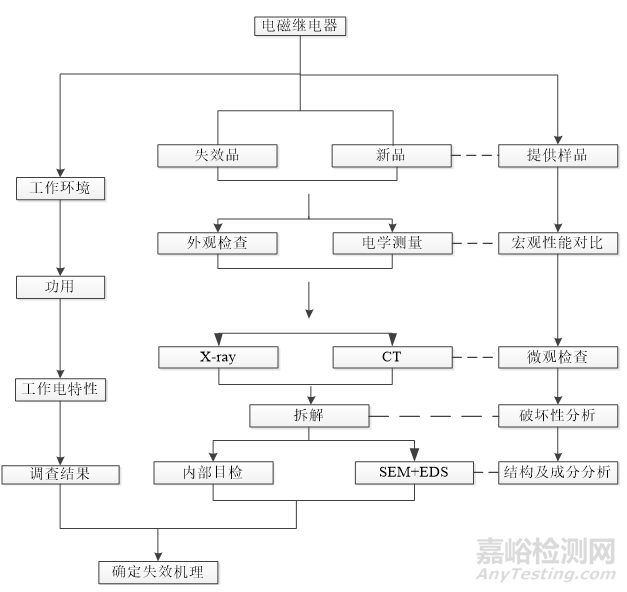 电磁继电器失效分析及寿命评估