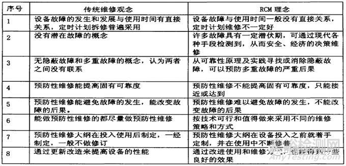 以可靠性为中心的维修分析（RCMA）