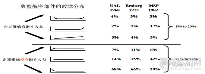 以可靠性为中心的维修分析（RCMA）