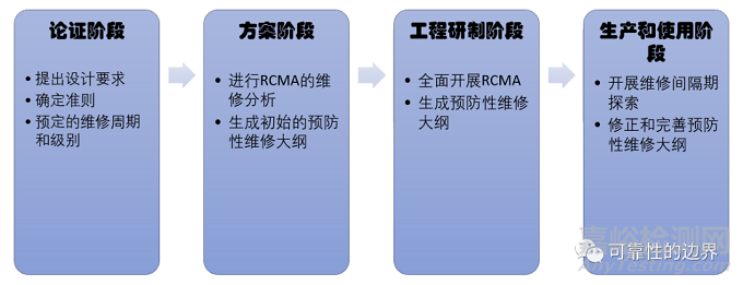 以可靠性为中心的维修分析（RCMA）