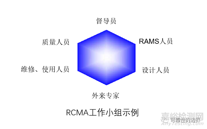 以可靠性为中心的维修分析（RCMA）