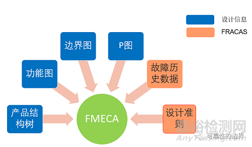 以可靠性为中心的维修分析（RCMA）