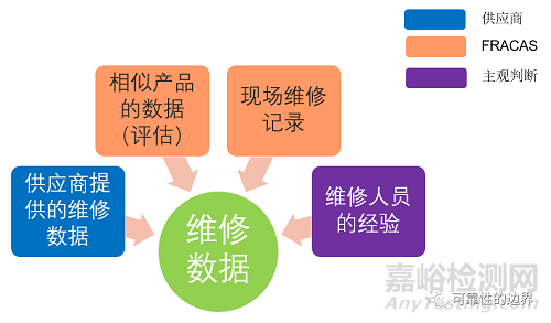 以可靠性为中心的维修分析（RCMA）