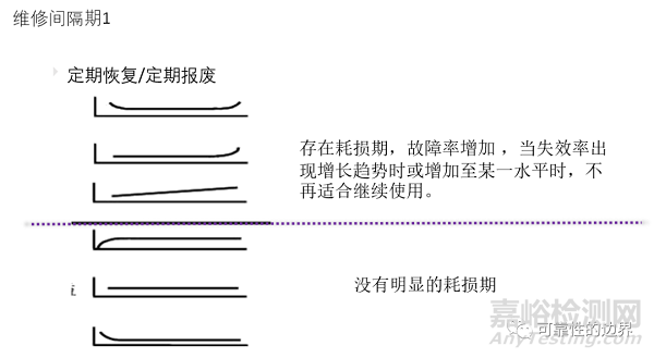 以可靠性为中心的维修分析（RCMA）