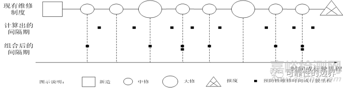 以可靠性为中心的维修分析（RCMA）