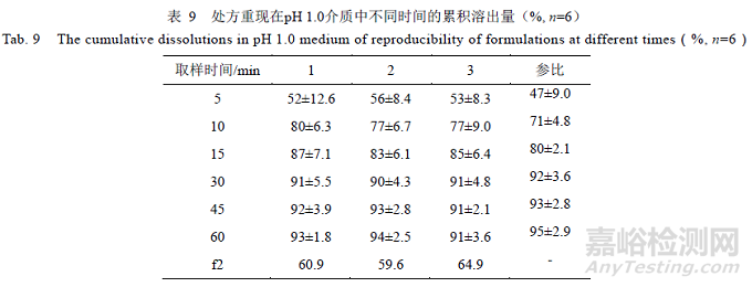 处方中的辅料对瑞舒伐他汀钙片溶出的影响