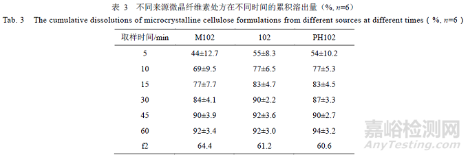 处方中的辅料对瑞舒伐他汀钙片溶出的影响