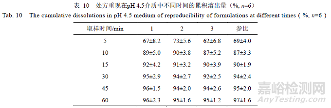 处方中的辅料对瑞舒伐他汀钙片溶出的影响