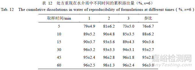 处方中的辅料对瑞舒伐他汀钙片溶出的影响