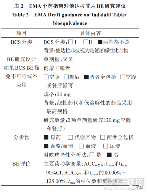 中国他达拉非片生物等效性试验研究现状及其审评要求