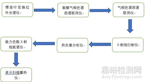 改性塑料成分、结构分析常用的几种实验方法