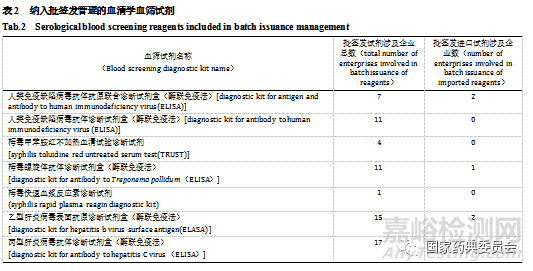 血源筛查诊断试剂及其质量控制