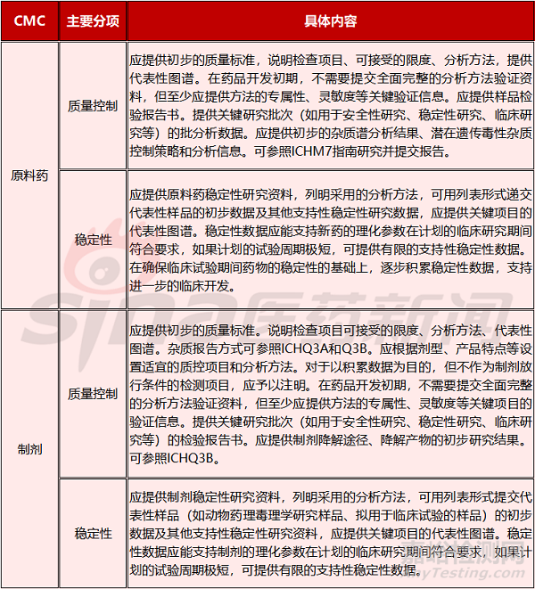 创新药IND阶段，药学如何进行质量控制？