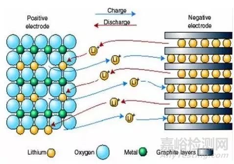 锂离子电池主要性能指标