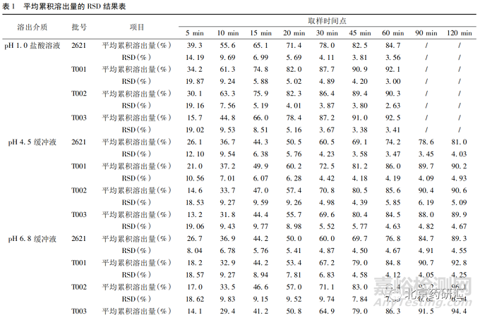 自制品与参比制剂在不同介质中溶出曲线的对比研究